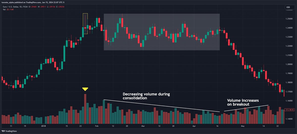 Grafik Harga Candlestick Harian EUR/USD Menunjukkan Konsolidasi dan Breakout dengan Volume Tinggi